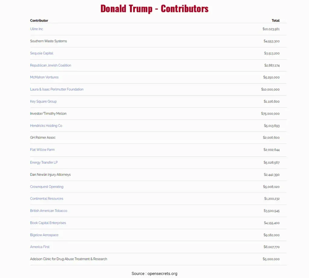 Donald Trump Contributor Companies