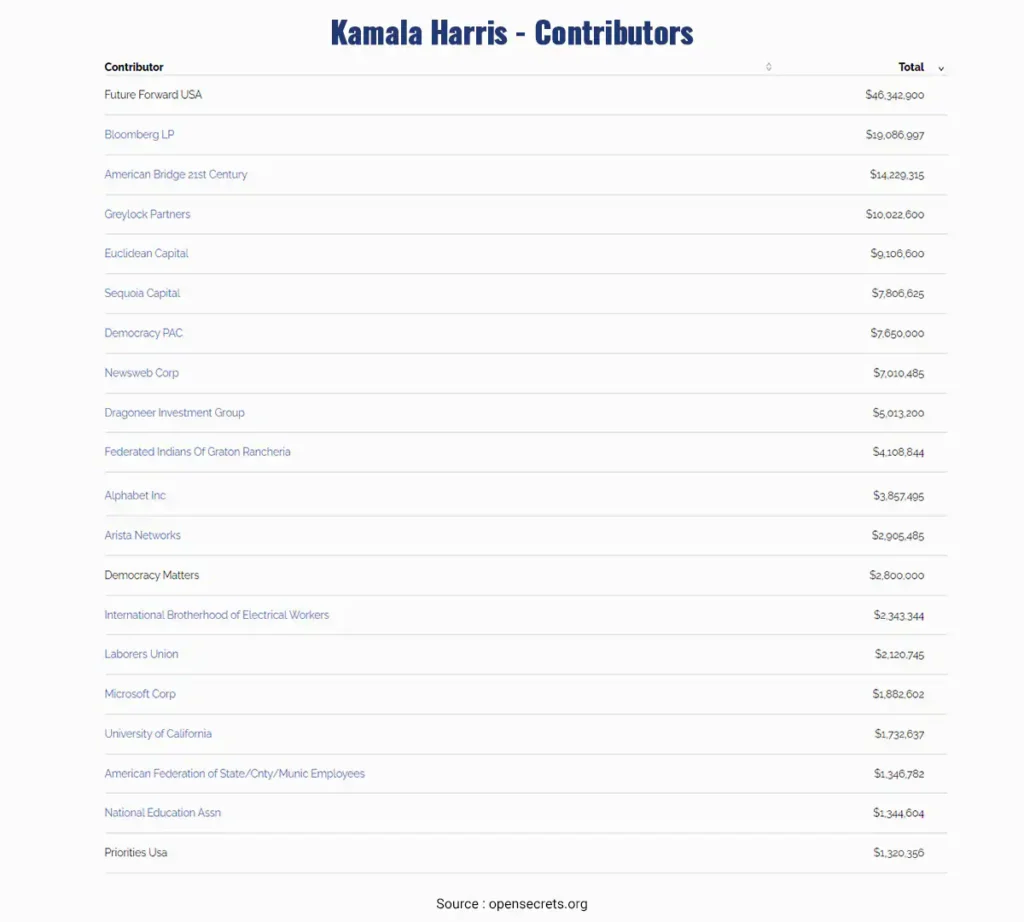 Kamala Harris Contributor Companies